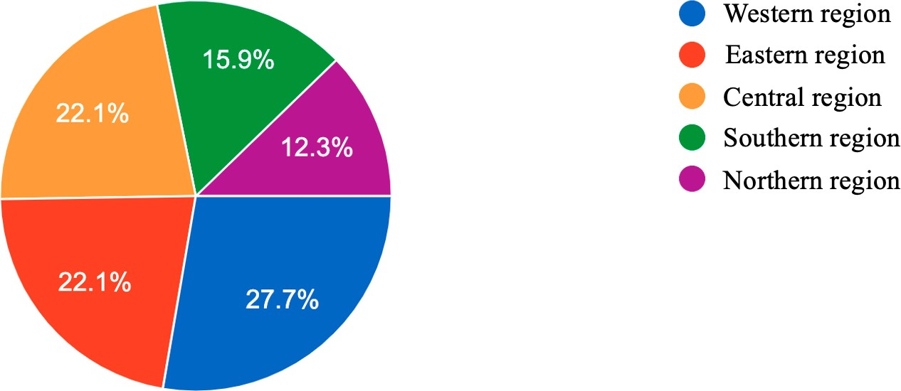 Respondents’ region of practice