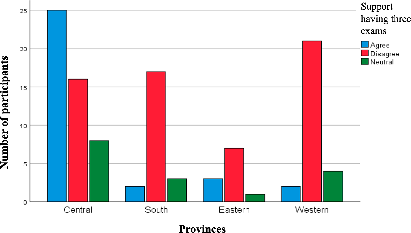 Attitudes of residents from different provinces toward having three exams