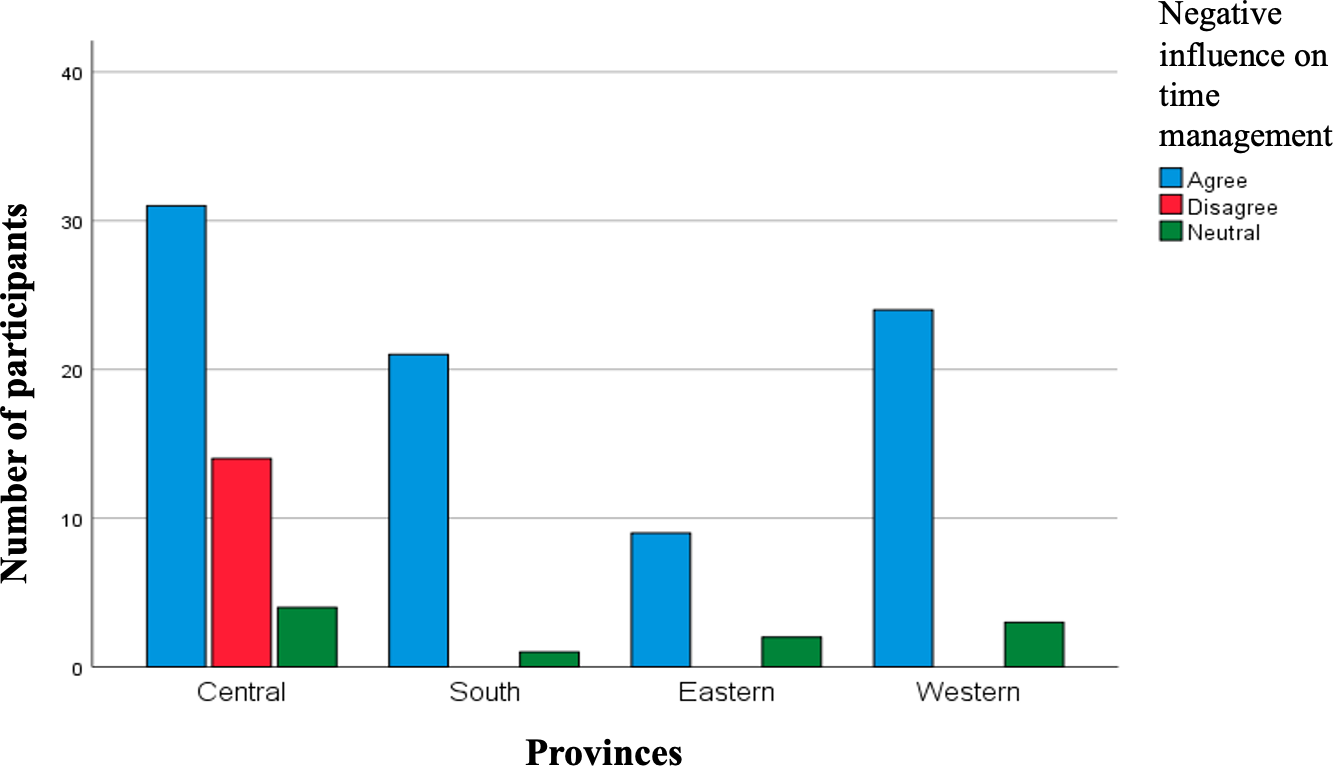 The reported negative influence of three exams in the different training provinces