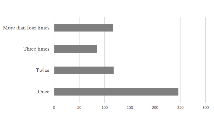 Frequency of Emergency Department visits within one year