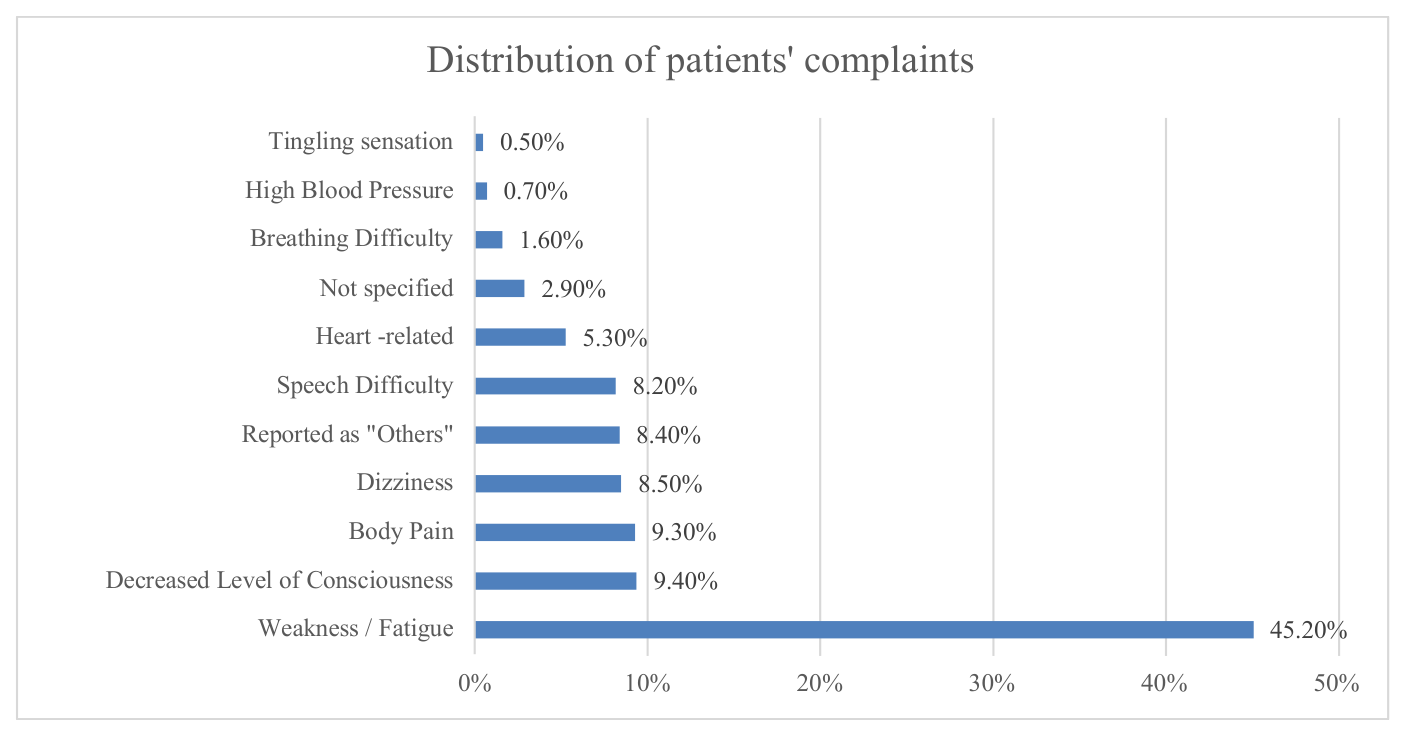 Figure 1. Distribution of symptoms