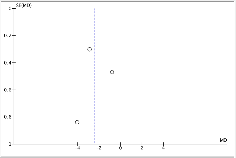 The funnel plot of the included studies reveals a symmetrical distribution