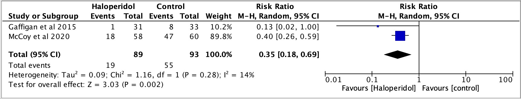 Forest plot of the need for rescue medication after IV haloperidol