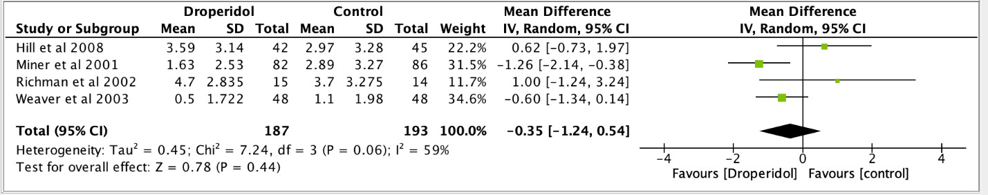 Forest plot of the effect of IM droperidol in patients with primary headache