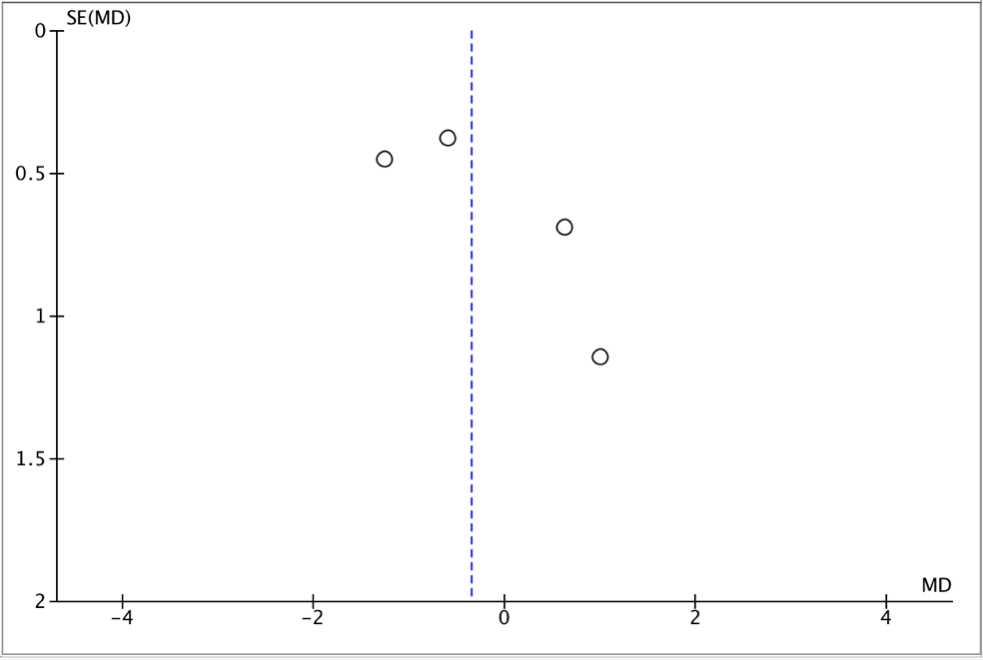 Funnel plot of included studies with a symmetrical distribution