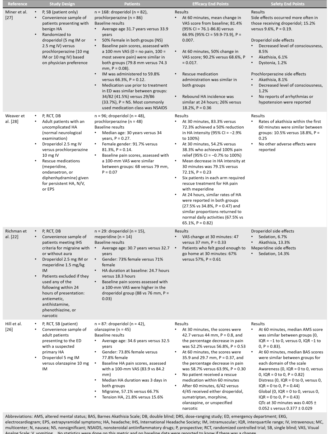Table 1. Summary of included studies assessing droperidol
