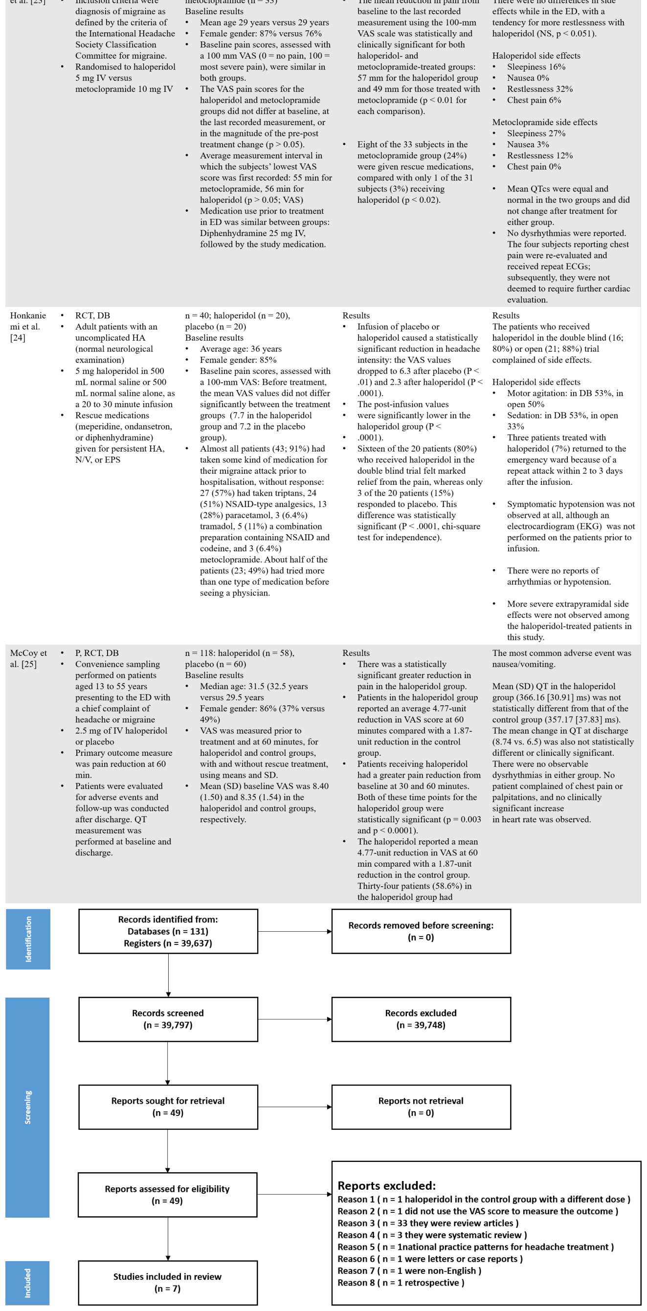 Table 2. Summary of included studies assessing haloperidol