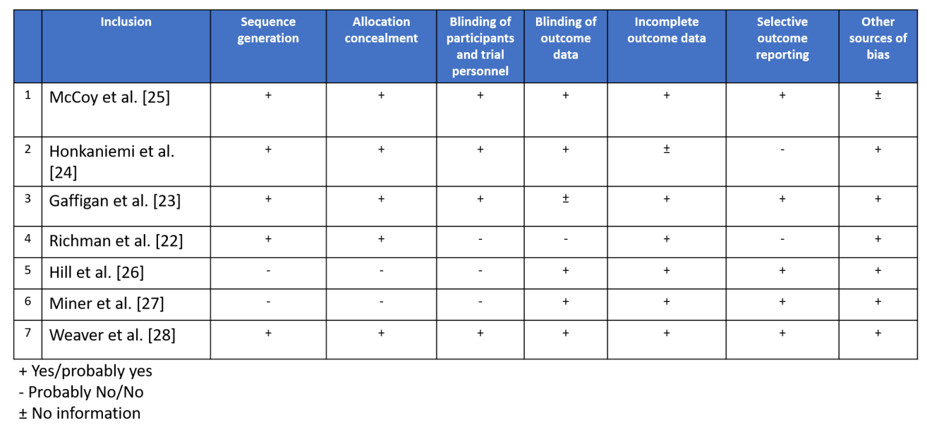 Table 3. Risk of bias in the included articles