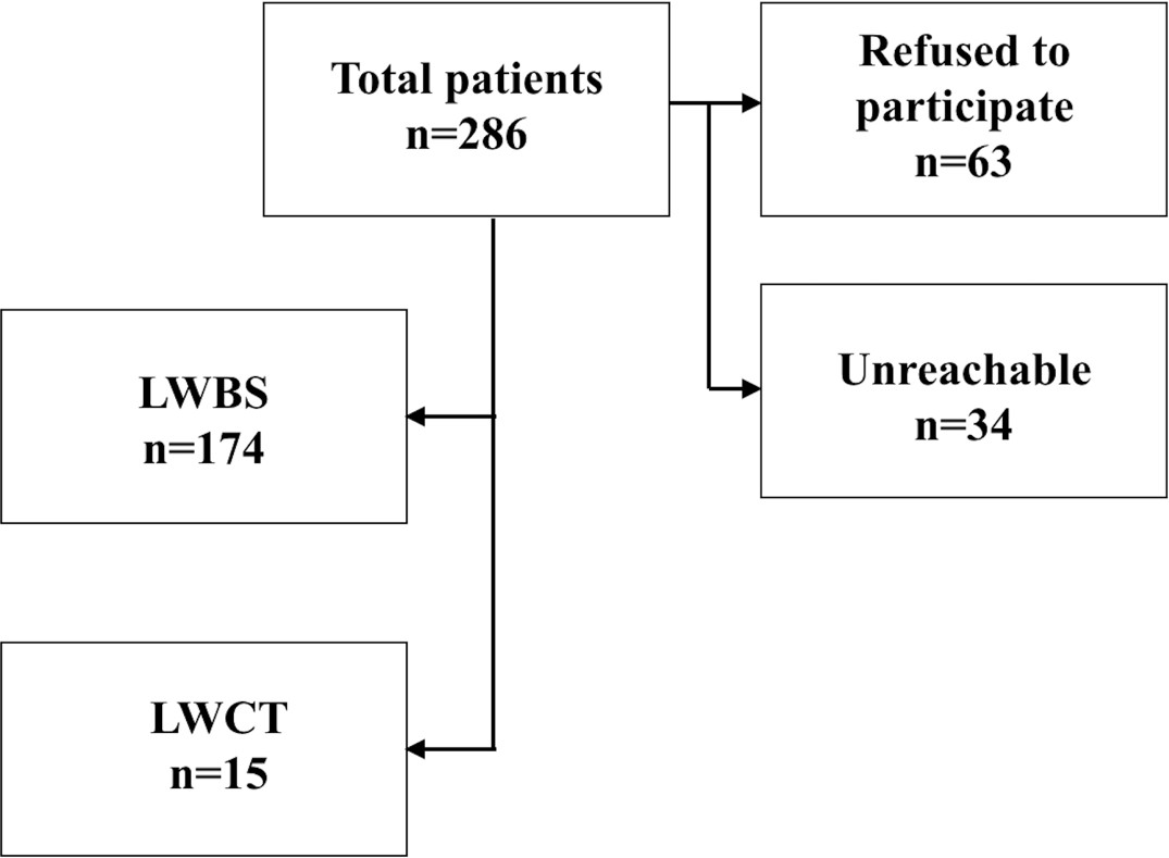 Illustrates the number of total participants and LWBS and LWCT.