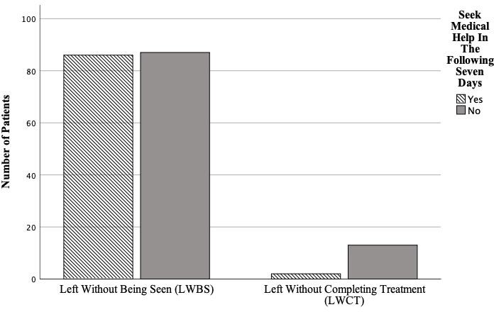 2. Illustrates the comparison between those who LWBS and LWCT concerning seeking medical attention within seven days of leaving the ED.