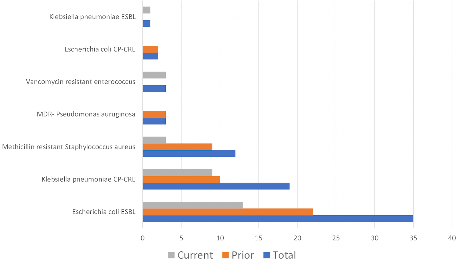 The prevalence of resistant organisms.