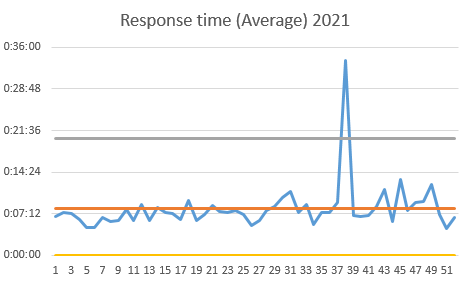 Left: response time before implementing the levelling method. Right: the response time is modified as per operational plans and levelling method, resulting in a drop by mid-to end of the year. In these figures, the blue 