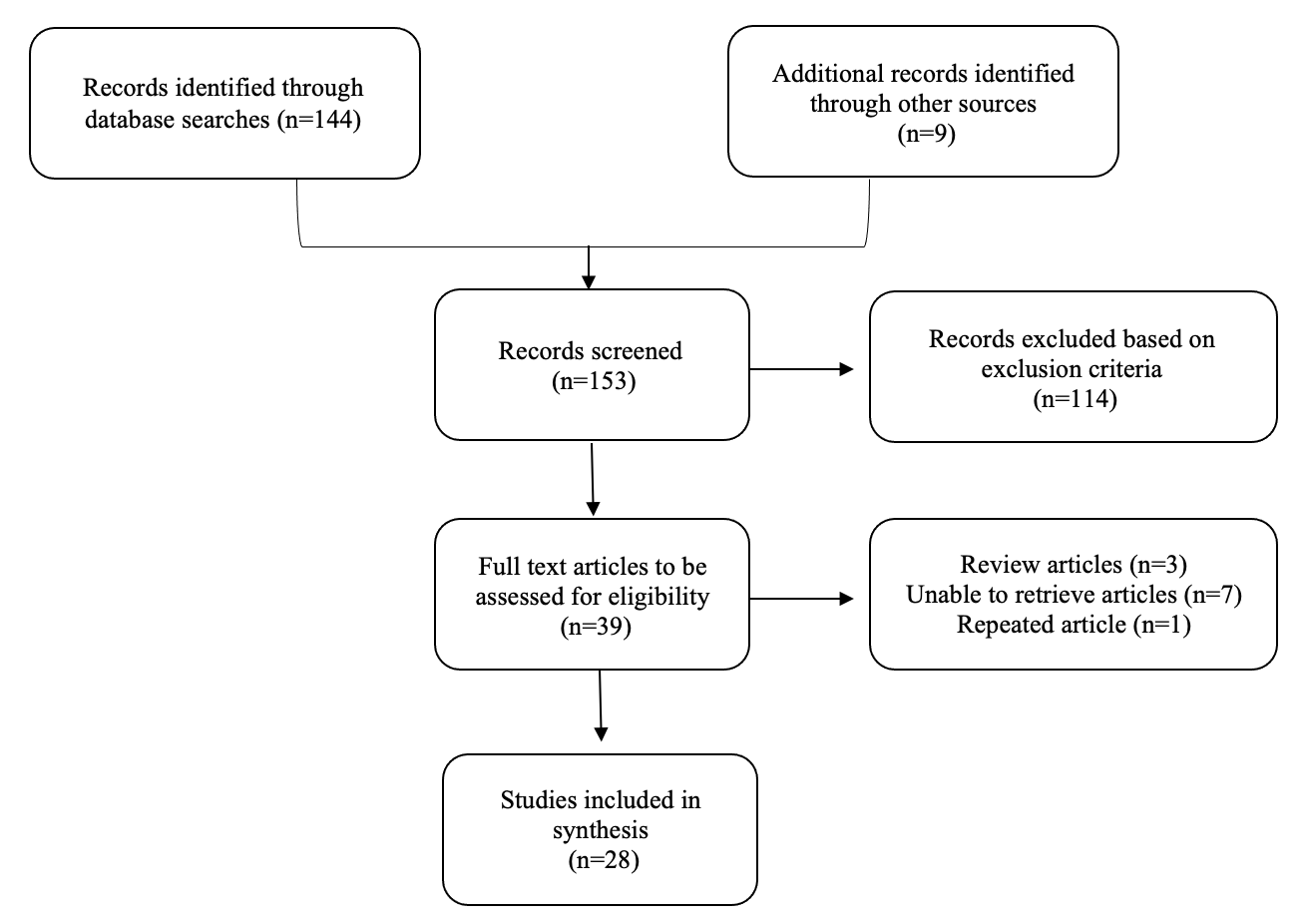 PRISMA-ScR chart of included studies