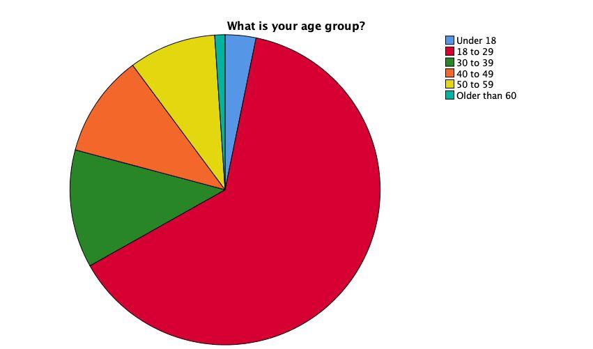 Age range of participants.